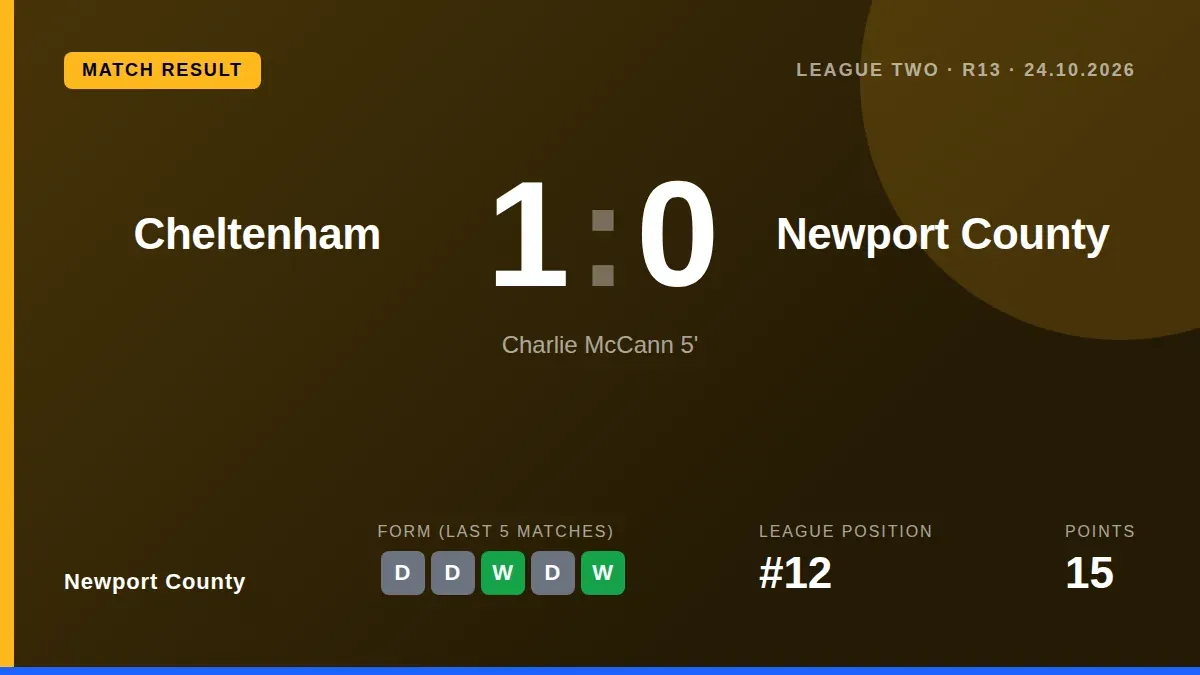 Charlie McCann's early strike gave Cheltenham a 1-0 win at Rodney Parade, halting Newport County's eight-match unbeaten...