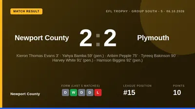 Newport County earned a 2-2 draw with Plymouth Argyle in the Jersey Mike's Trophy but lost the extra point in a penalty...