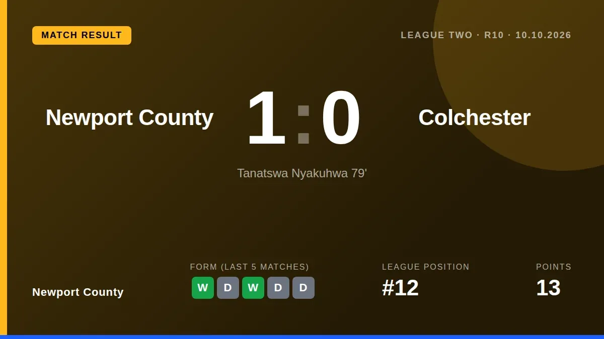 Newport County's Christian Doidge suffered a groin injury early against Colchester, forcing a tactical reshuffle before a...