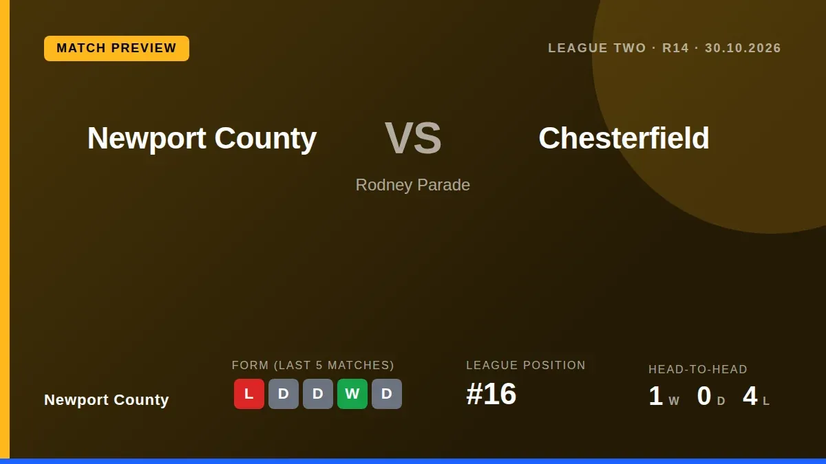 Newport County welcome high-flying Chesterfield to Rodney Parade on Friday night, looking to improve on their 16th-place...