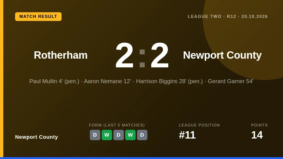 Newport County came from two goals behind to earn a 2-2 draw away at Rotherham United, extending their unbeaten run to...