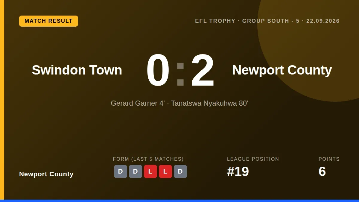 Newport County secured a 2-0 EFL Trophy victory at Swindon Town with goals from Gerard Garner and Tanatswa Nyakuhwa...