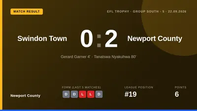 Newport County secured a 2-0 EFL Trophy victory at Swindon Town with goals from Gerard Garner and Tanatswa Nyakuhwa...