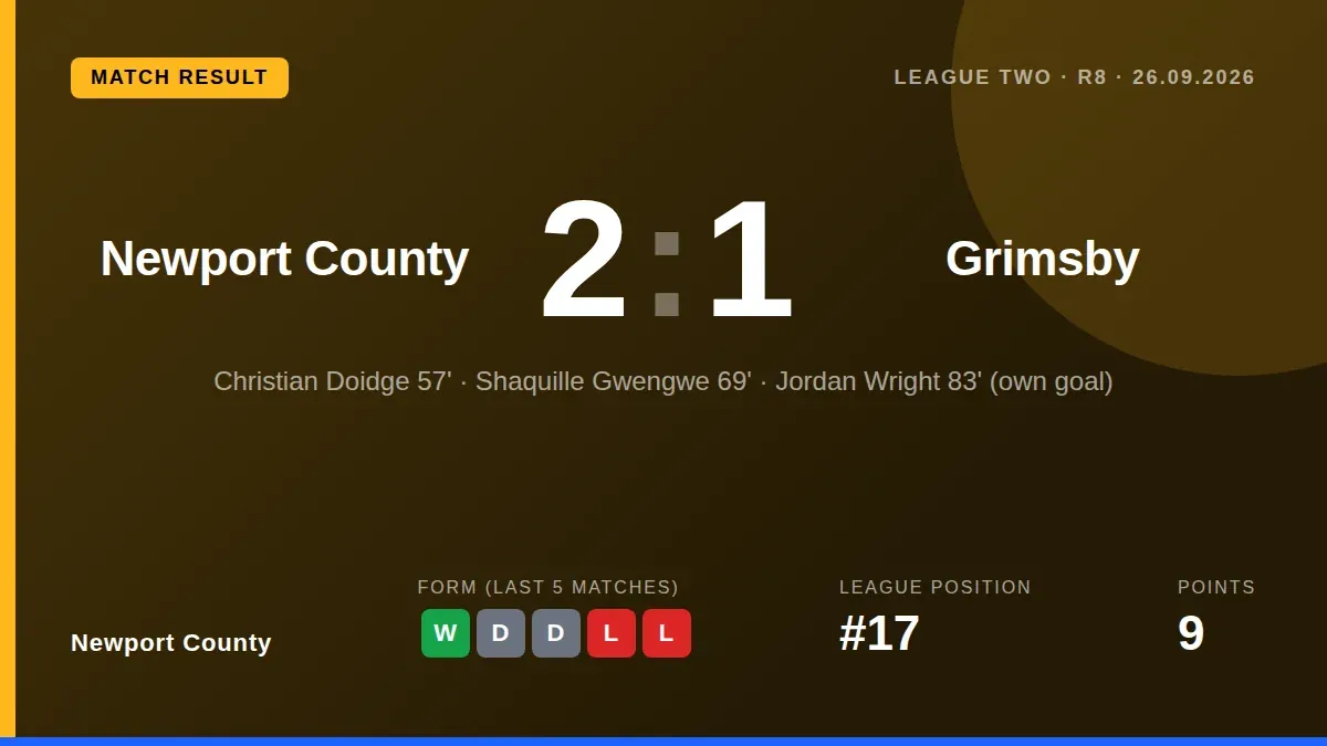 Newport County defeated Grimsby Town 2-1 at Rodney Parade, with Christian Doidge and Shaquille Gwengwe on target to...