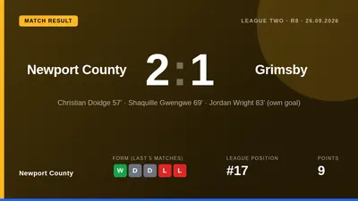 Newport County defeated Grimsby Town 2-1 at Rodney Parade, with Christian Doidge and Shaquille Gwengwe on target to...