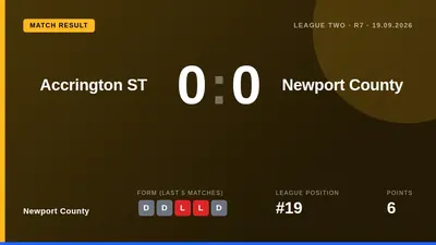 Newport County earned a point away at Accrington Stanley in a 0-0 draw, extending their unbeaten run to two games as they...
